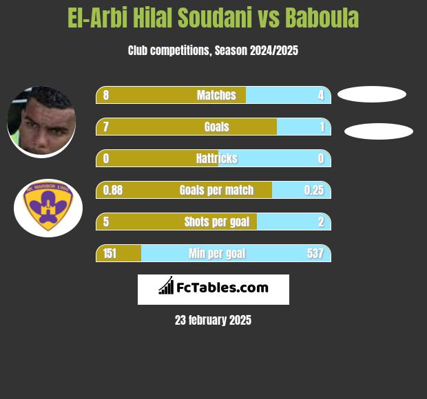 El-Arabi Soudani vs Baboula h2h player stats