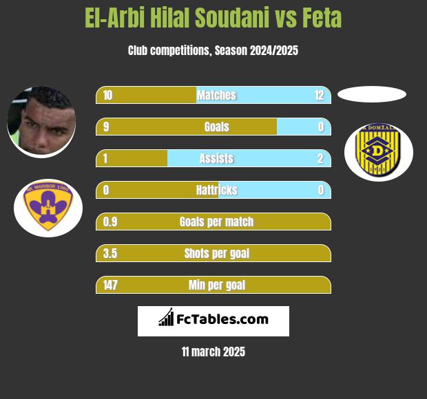 El-Arabi Soudani vs Feta h2h player stats