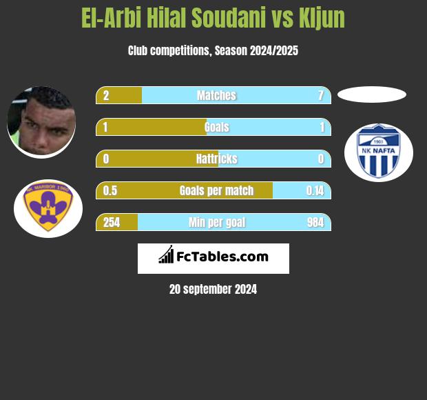 El-Arabi Soudani vs Kljun h2h player stats