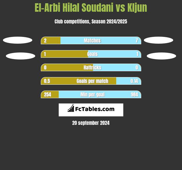 El-Arbi Hilal Soudani vs Kljun h2h player stats