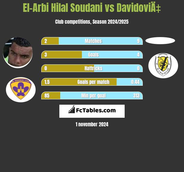 El-Arabi Soudani vs DavidoviÄ‡ h2h player stats