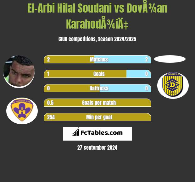 El-Arabi Soudani vs DovÅ¾an KarahodÅ¾iÄ‡ h2h player stats