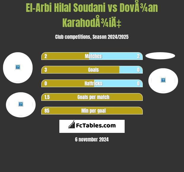 El-Arbi Hilal Soudani vs DovÅ¾an KarahodÅ¾iÄ‡ h2h player stats