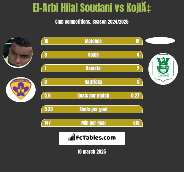 El-Arabi Soudani vs KojiÄ‡ h2h player stats