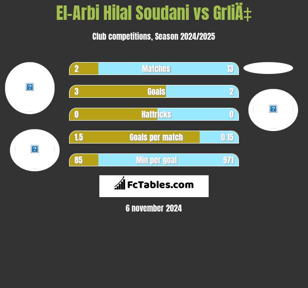 El-Arbi Hilal Soudani vs GrliÄ‡ h2h player stats