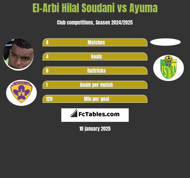 El-Arabi Soudani vs Ayuma h2h player stats