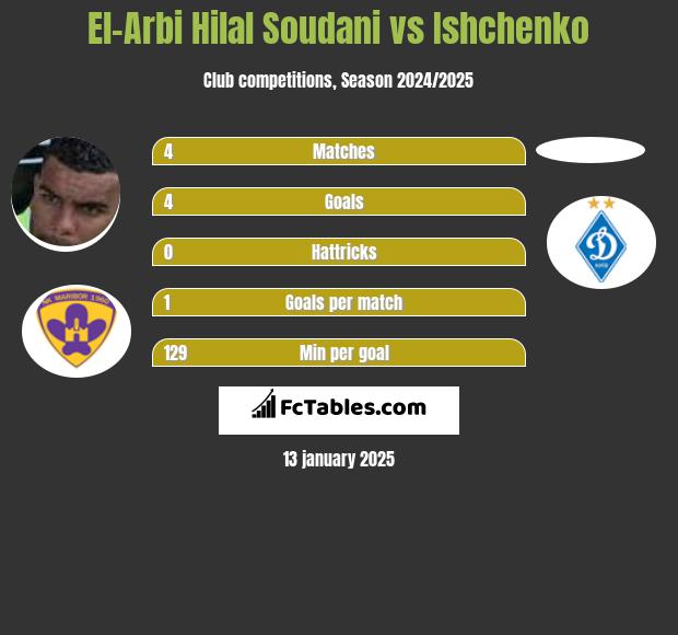 El-Arabi Soudani vs Ishchenko h2h player stats