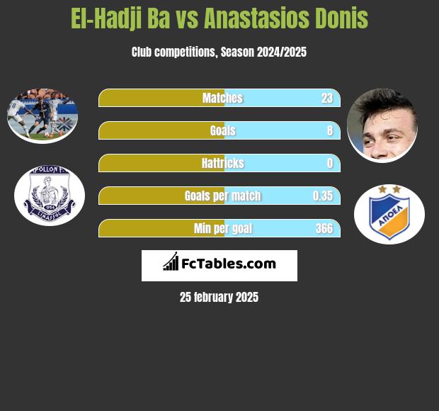 El-Hadji Ba vs Anastasios Donis h2h player stats