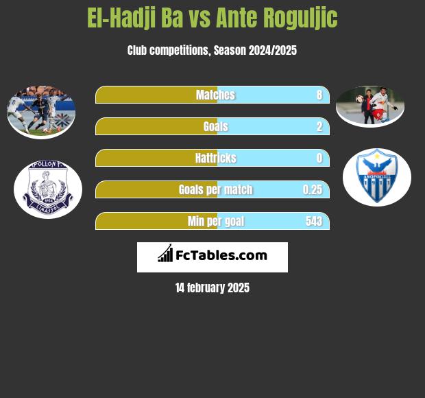 El-Hadji Ba vs Ante Roguljic h2h player stats