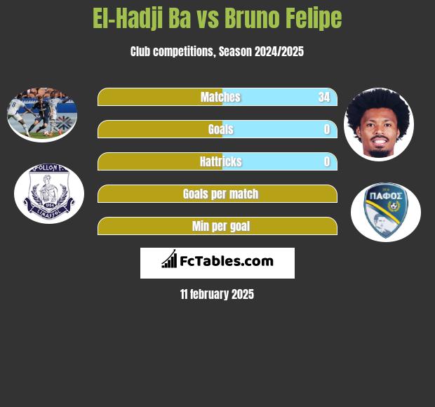 El-Hadji Ba vs Bruno Felipe h2h player stats