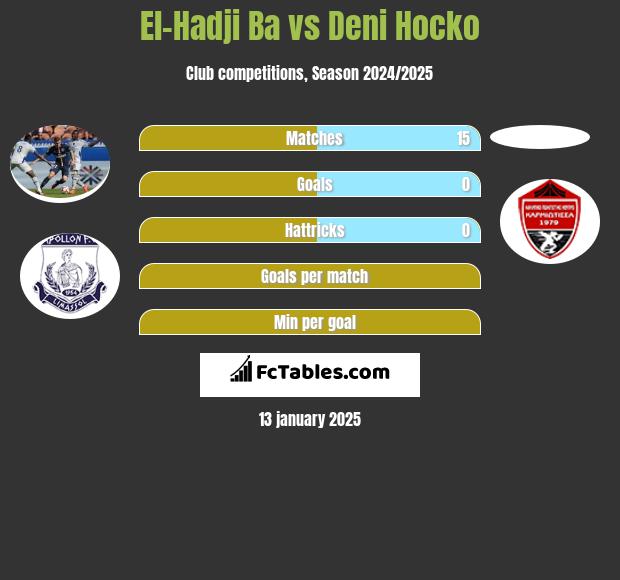 El-Hadji Ba vs Deni Hocko h2h player stats