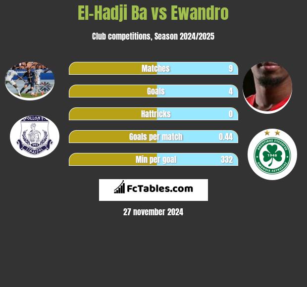 El-Hadji Ba vs Ewandro h2h player stats