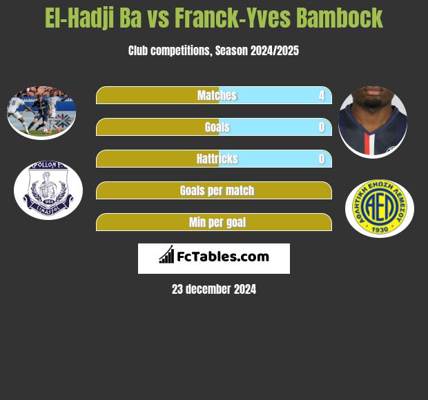 El-Hadji Ba vs Franck-Yves Bambock h2h player stats