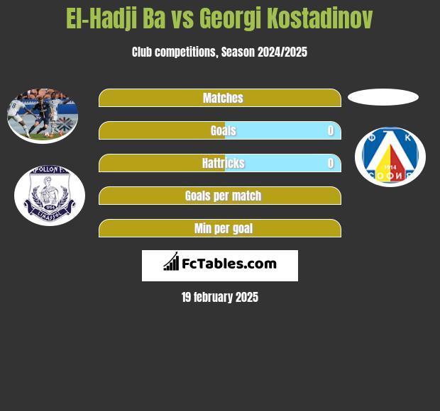 El-Hadji Ba vs Georgi Kostadinov h2h player stats