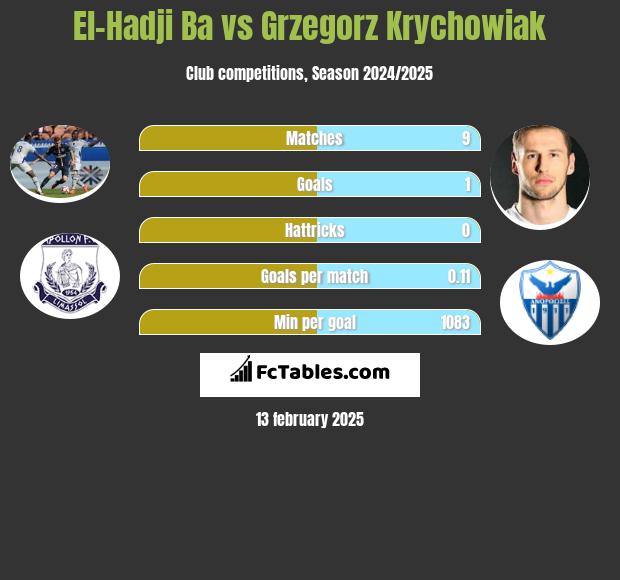 El-Hadji Ba vs Grzegorz Krychowiak h2h player stats