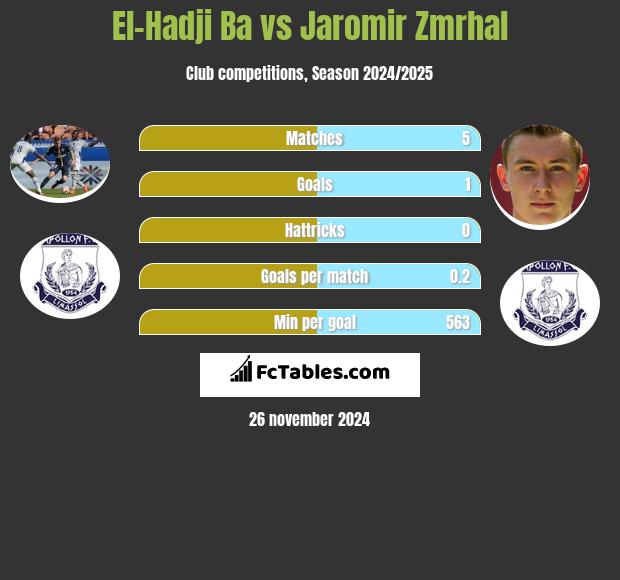 El-Hadji Ba vs Jaromir Zmrhal h2h player stats