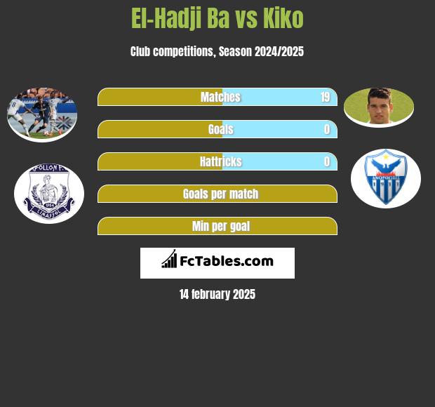 El-Hadji Ba vs Kiko h2h player stats