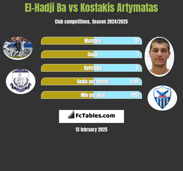 El-Hadji Ba vs Kostakis Artymatas h2h player stats