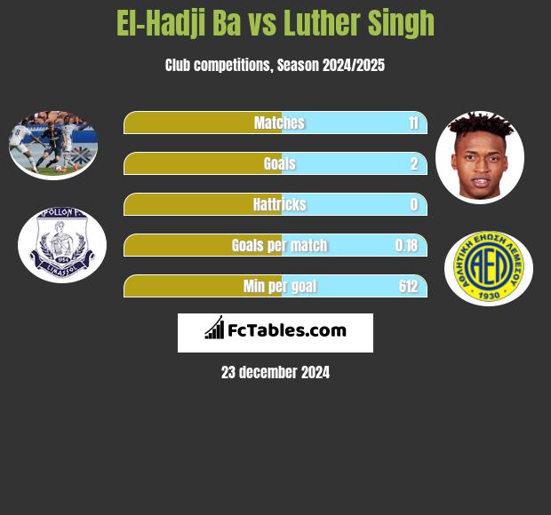 El-Hadji Ba vs Luther Singh h2h player stats