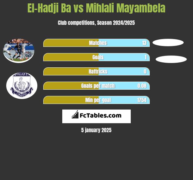 El-Hadji Ba vs Mihlali Mayambela h2h player stats