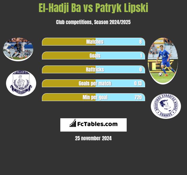 El-Hadji Ba vs Patryk Lipski h2h player stats