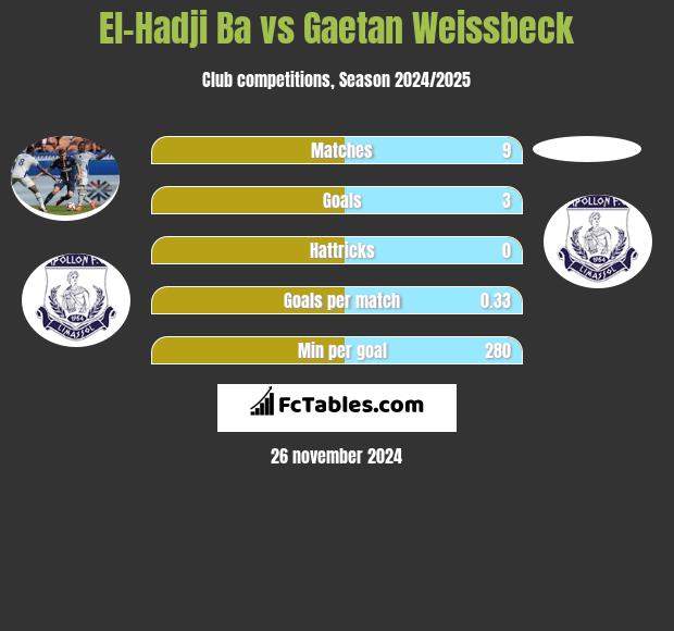 El-Hadji Ba vs Gaetan Weissbeck h2h player stats