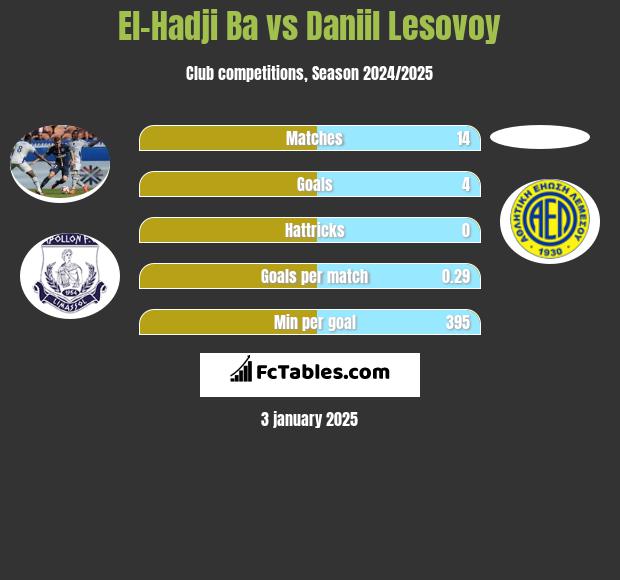 El-Hadji Ba vs Daniil Lesovoy h2h player stats