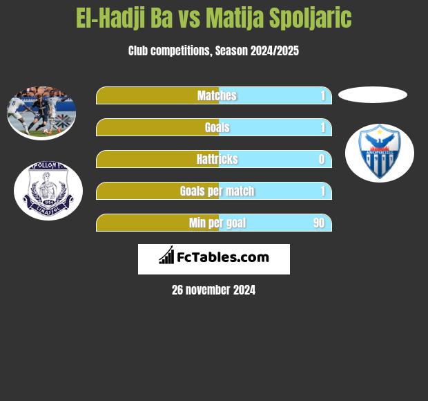 El-Hadji Ba vs Matija Spoljaric h2h player stats