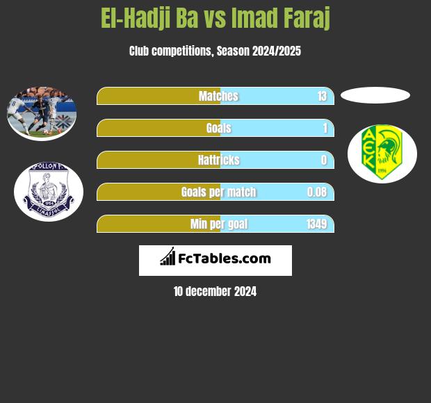 El-Hadji Ba vs Imad Faraj h2h player stats