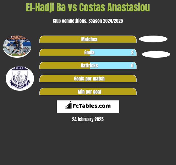 El-Hadji Ba vs Costas Anastasiou h2h player stats