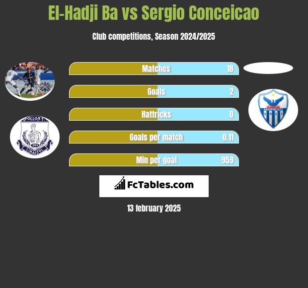 El-Hadji Ba vs Sergio Conceicao h2h player stats