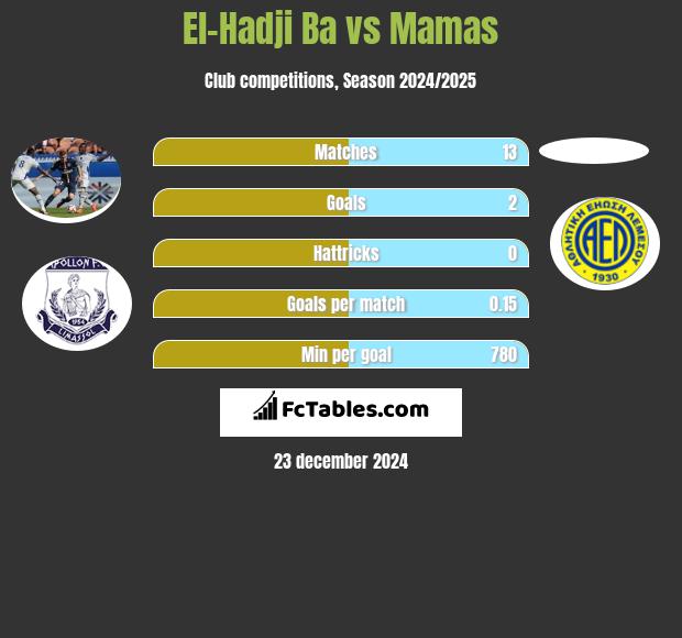 El-Hadji Ba vs Mamas h2h player stats