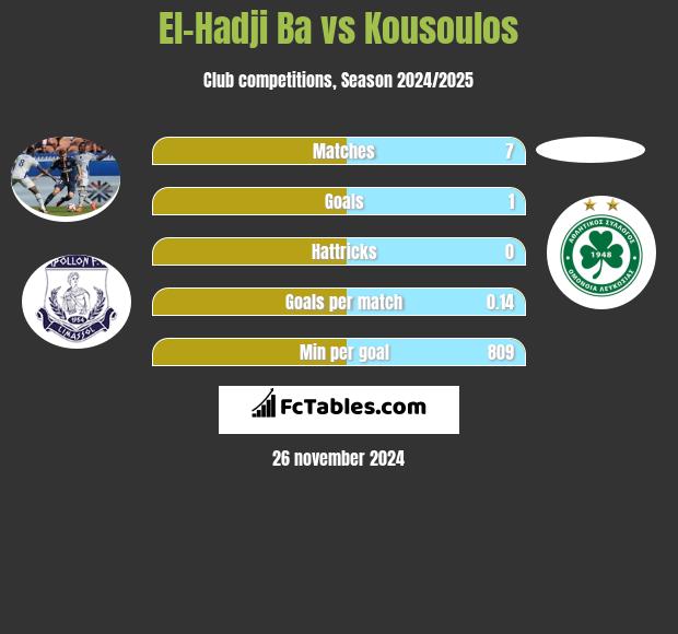 El-Hadji Ba vs Kousoulos h2h player stats