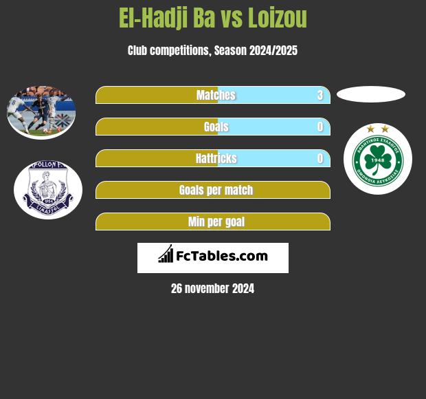 El-Hadji Ba vs Loizou h2h player stats