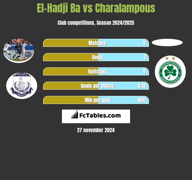 El-Hadji Ba vs Charalampous h2h player stats