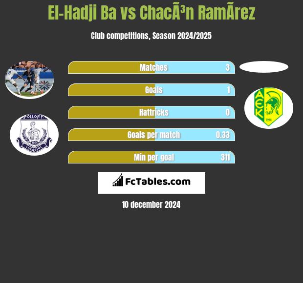 El-Hadji Ba vs ChacÃ³n RamÃ­rez h2h player stats