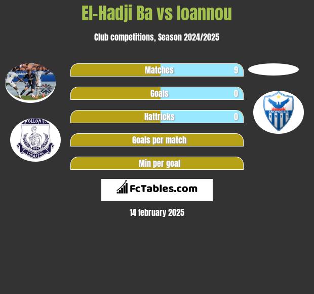 El-Hadji Ba vs Ioannou h2h player stats