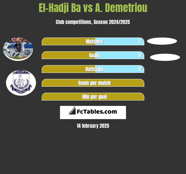 El-Hadji Ba vs A. Demetriou h2h player stats