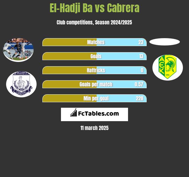 El-Hadji Ba vs Cabrera h2h player stats