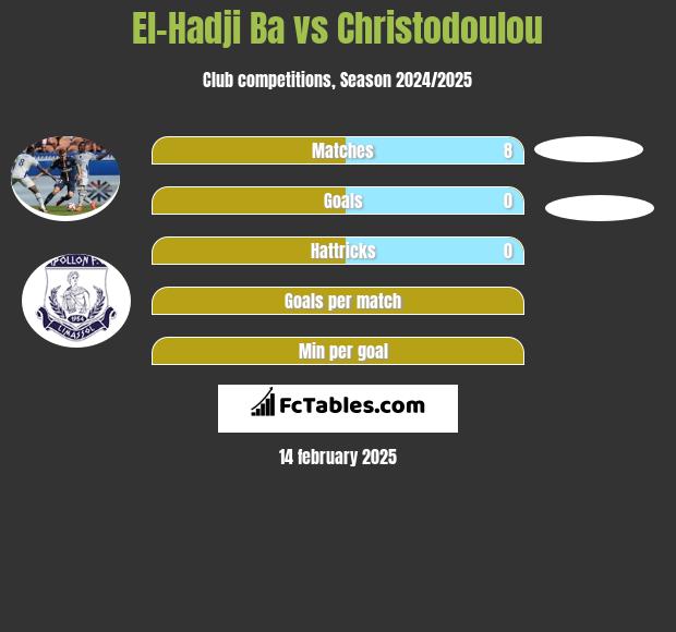 El-Hadji Ba vs Christodoulou h2h player stats