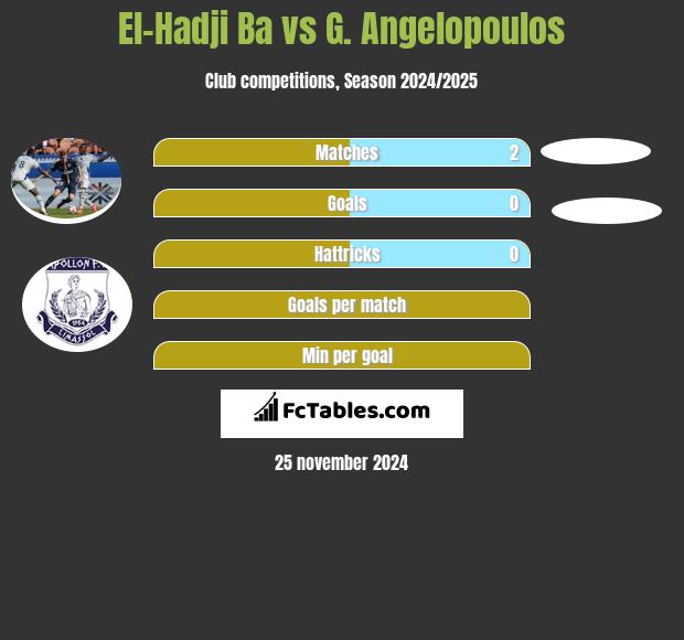 El-Hadji Ba vs G. Angelopoulos h2h player stats