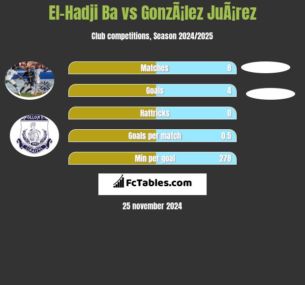 El-Hadji Ba vs GonzÃ¡lez JuÃ¡rez h2h player stats