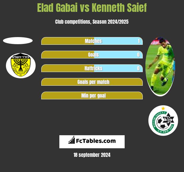 Elad Gabai vs Kenneth Saief h2h player stats