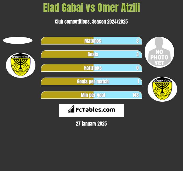 Elad Gabai vs Omer Atzili h2h player stats