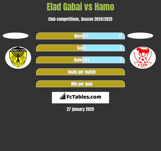 Elad Gabai vs Hamo h2h player stats