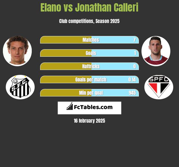 Elano vs Jonathan Calleri h2h player stats