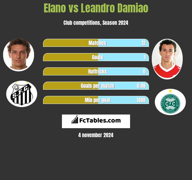 Elano vs Leandro Damiao h2h player stats