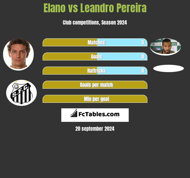 Elano vs Leandro Pereira h2h player stats