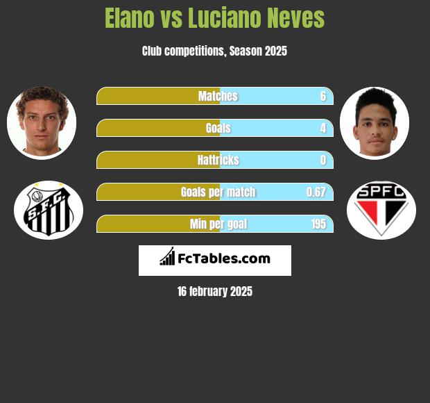 Elano vs Luciano Neves h2h player stats