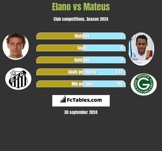 Elano vs Mateus h2h player stats